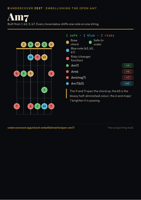 Preview of the open Am7 embellishments one-page PDF