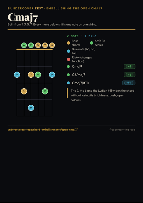 Preview of the open Cmaj7 embellishments one-page PDF