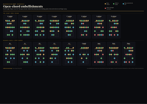 Preview of the open-chord embellishments landscape poster