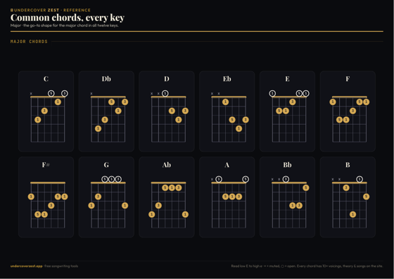 Preview of the common chords reference poster